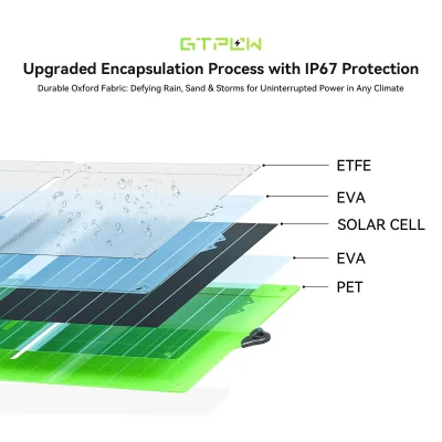 Solar Panel ETFE Material Layer Structure ETFE surface structure diagram of GTPOW 40W bifacial folding solar panel
