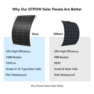 IP67 Weather Resistance Test IP67 waterproof dustproof test of GTPOW 100W flexible solar panel in bad weather